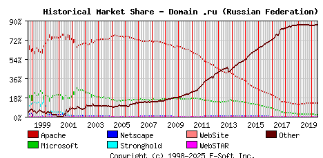June 1st, 2020 Historical Market Share Graph
