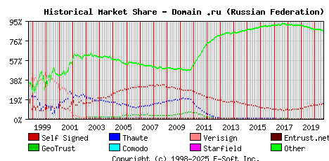 September 1st 2020 Historical Market Share Graph