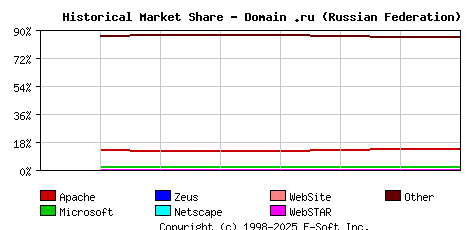 September 1st, 2020 Historical Market Share Graph