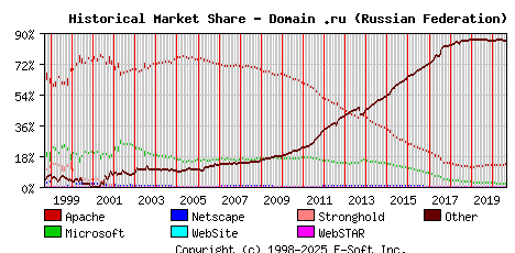 September 1st, 2020 Historical Market Share Graph