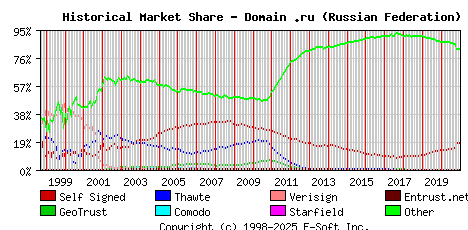 January 1st 2021 Historical Market Share Graph