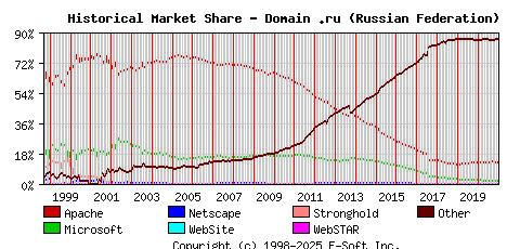 January 1st, 2021 Historical Market Share Graph