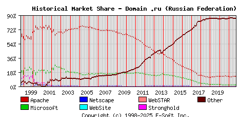 October 1st, 2021 Historical Market Share Graph