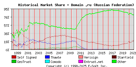November 1st 2021 Historical Market Share Graph