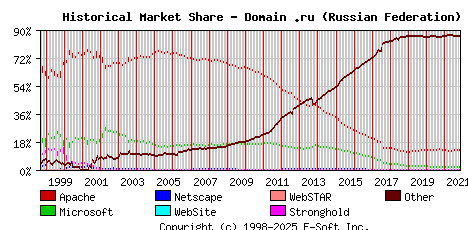 November 1st, 2021 Historical Market Share Graph