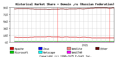 February 1st, 2022 Historical Market Share Graph