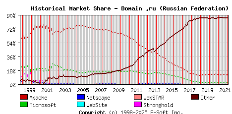 February 1st, 2022 Historical Market Share Graph