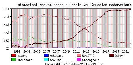 November 1st, 2022 Historical Market Share Graph