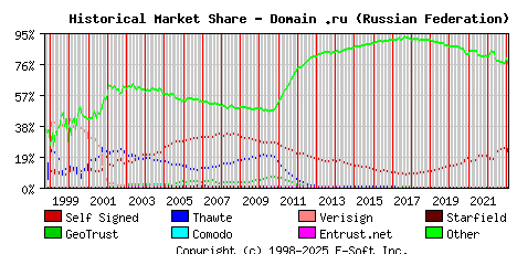 February 1st 2023 Historical Market Share Graph