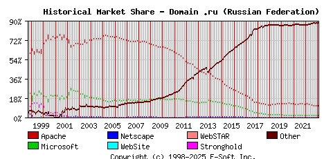 February 1st, 2023 Historical Market Share Graph