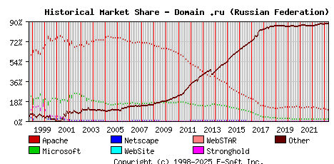 May 1st, 2023 Historical Market Share Graph