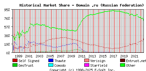 July 1st 2023 Historical Market Share Graph