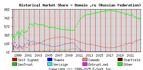 November 1st 2023 Historical Market Share Graph