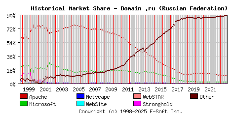 November 1st, 2023 Historical Market Share Graph