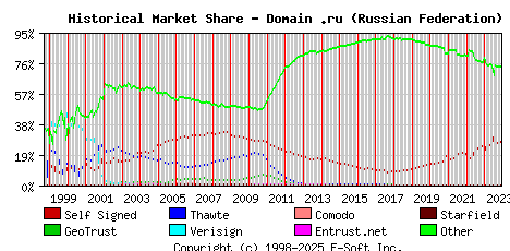 December 1st 2023 Historical Market Share Graph