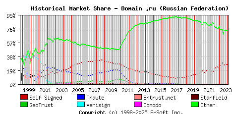 February 1st 2024 Historical Market Share Graph