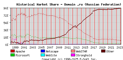 February 1st, 2024 Historical Market Share Graph