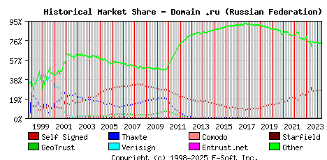 May 1st 2024 Historical Market Share Graph