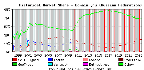 June 1st 2024 Historical Market Share Graph