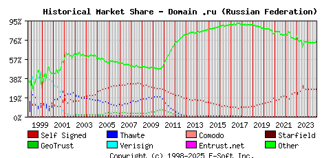 October 1st 2024 Historical Market Share Graph