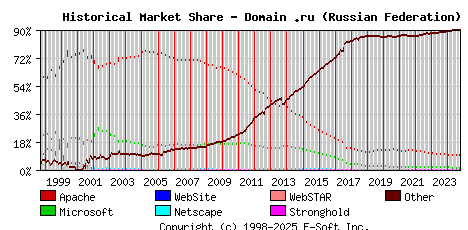 October 1st, 2024 Historical Market Share Graph