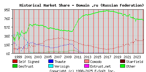 February 1st 2025 Historical Market Share Graph