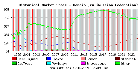 March 1st 2025 Historical Market Share Graph