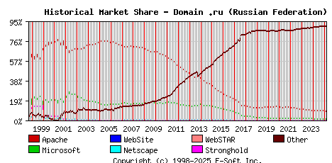 March 1st, 2025 Historical Market Share Graph