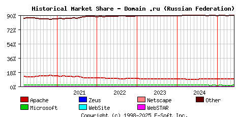 June 1st, 2025 Historical Market Share Graph