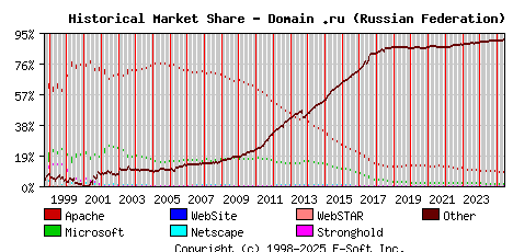 June 1st, 2025 Historical Market Share Graph