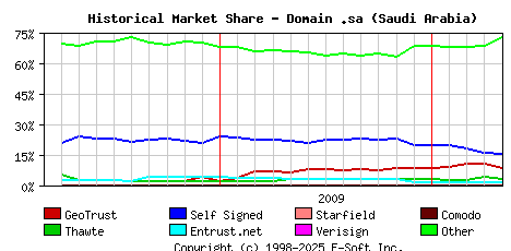 May 1st 2010 Historical Market Share Graph