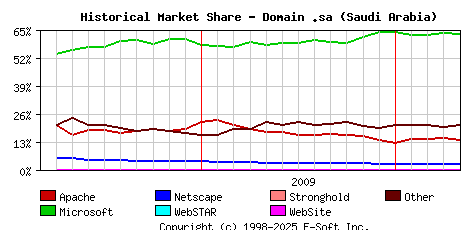 May 1st, 2010 Historical Market Share Graph