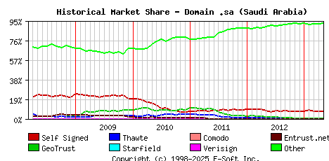 May 1st 2013 Historical Market Share Graph