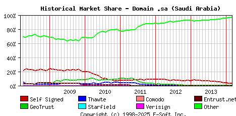 March 1st 2014 Historical Market Share Graph