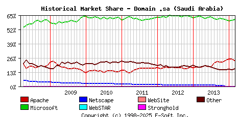 March 1st, 2014 Historical Market Share Graph