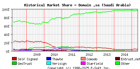 May 1st 2015 Historical Market Share Graph