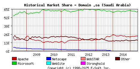 June 1st, 2015 Historical Market Share Graph