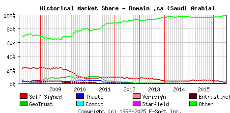 July 1st 2016 Historical Market Share Graph