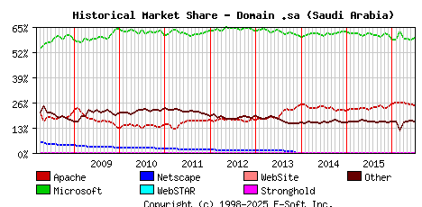 July 1st, 2016 Historical Market Share Graph