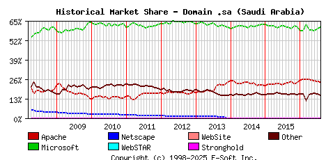 August 1st, 2016 Historical Market Share Graph