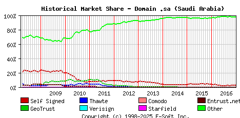 January 1st 2017 Historical Market Share Graph