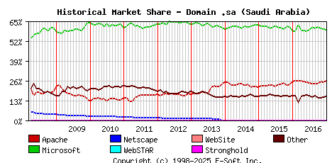 January 1st, 2017 Historical Market Share Graph