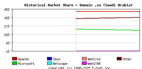 May 1st, 2018 Historical Market Share Graph