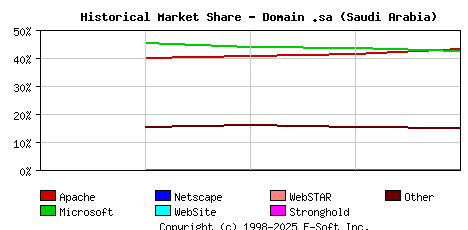 May 1st, 2018 Historical Market Share Graph