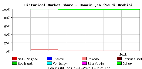 August 1st 2018 Historical Market Share Graph