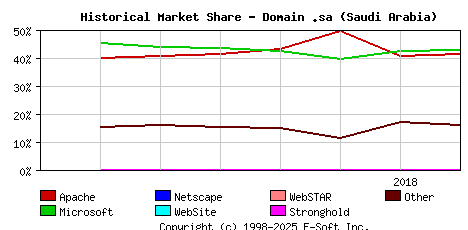 August 1st, 2018 Historical Market Share Graph