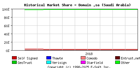 November 1st 2018 Historical Market Share Graph