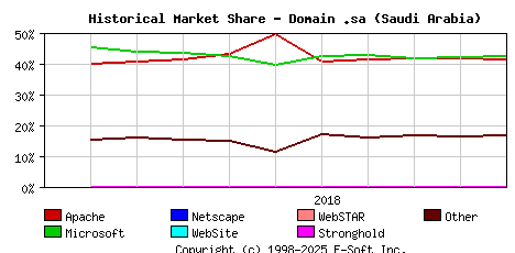 November 1st, 2018 Historical Market Share Graph