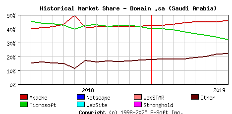 August 1st, 2019 Historical Market Share Graph