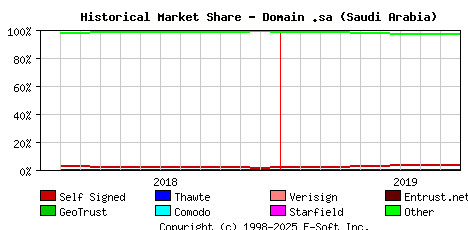 October 1st 2019 Historical Market Share Graph